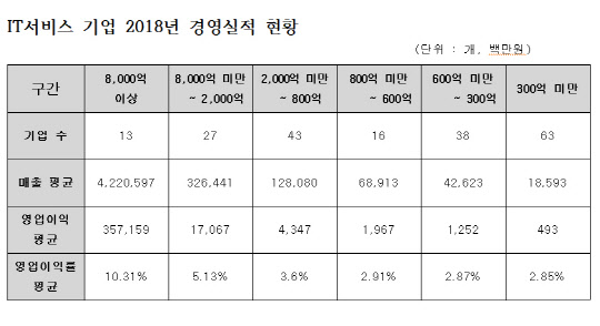 IT서비스 기업 2018년 경영실적 현황    <자료:IT서비스산업협회>